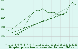 Courbe de la pression atmosphrique pour la bouée 6200025