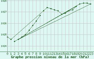 Courbe de la pression atmosphrique pour Chteaudun (28)