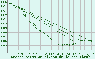 Courbe de la pression atmosphrique pour Mierkenis