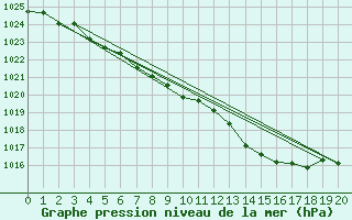 Courbe de la pression atmosphrique pour Seichamps (54)