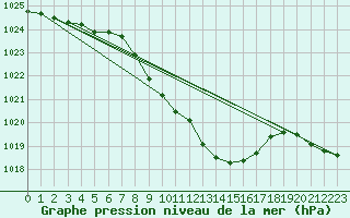 Courbe de la pression atmosphrique pour Schleiz