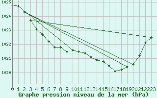 Courbe de la pression atmosphrique pour Ile de Groix (56)