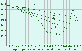 Courbe de la pression atmosphrique pour Caravaca Fuentes del Marqus