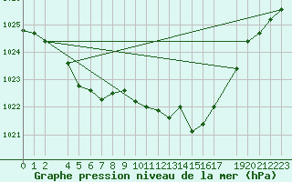 Courbe de la pression atmosphrique pour Castelo Branco