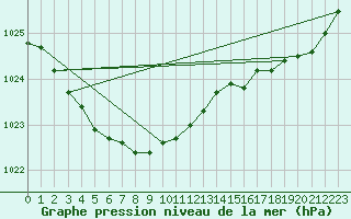 Courbe de la pression atmosphrique pour Paray-le-Monial - St-Yan (71)