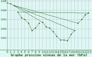 Courbe de la pression atmosphrique pour Roanne (42)