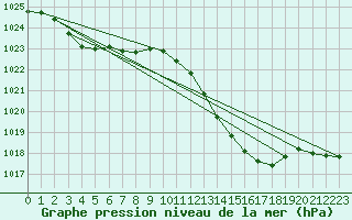 Courbe de la pression atmosphrique pour Bras (83)