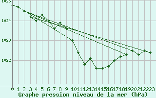 Courbe de la pression atmosphrique pour Braunlage