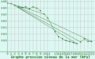 Courbe de la pression atmosphrique pour Tynset Ii