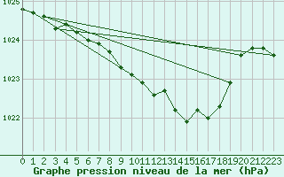 Courbe de la pression atmosphrique pour Weihenstephan