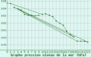 Courbe de la pression atmosphrique pour Landivisiau (29)