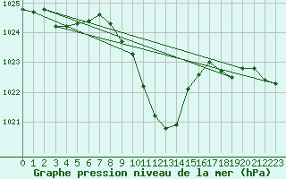 Courbe de la pression atmosphrique pour Puchberg