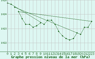Courbe de la pression atmosphrique pour Thorney Island