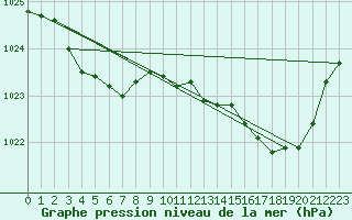 Courbe de la pression atmosphrique pour Saint-Brevin (44)