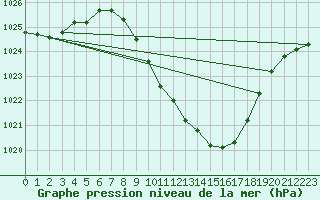 Courbe de la pression atmosphrique pour Beznau