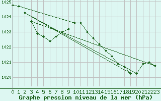 Courbe de la pression atmosphrique pour Herbault (41)