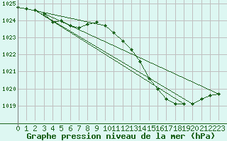 Courbe de la pression atmosphrique pour Pau (64)