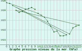 Courbe de la pression atmosphrique pour Pershore