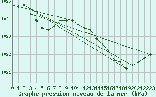 Courbe de la pression atmosphrique pour Renwez (08)