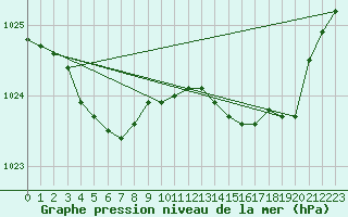 Courbe de la pression atmosphrique pour Laqueuille (63)