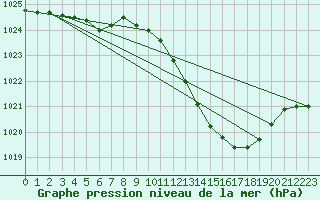 Courbe de la pression atmosphrique pour La Beaume (05)