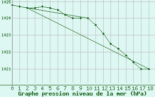 Courbe de la pression atmosphrique pour Virtsu