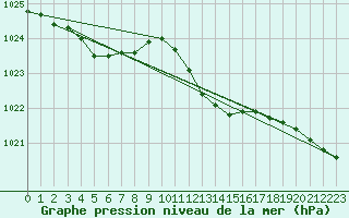 Courbe de la pression atmosphrique pour Linton-On-Ouse