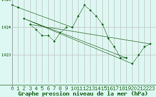 Courbe de la pression atmosphrique pour Landivisiau (29)