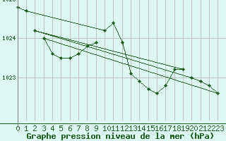 Courbe de la pression atmosphrique pour Cap Pertusato (2A)