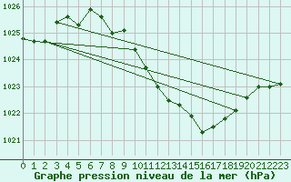 Courbe de la pression atmosphrique pour Aigle (Sw)