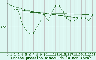 Courbe de la pression atmosphrique pour Puerto de San Isidro