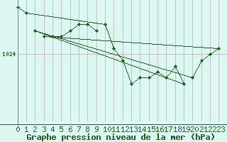 Courbe de la pression atmosphrique pour Mullingar