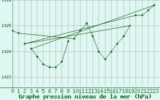 Courbe de la pression atmosphrique pour Gurande (44)