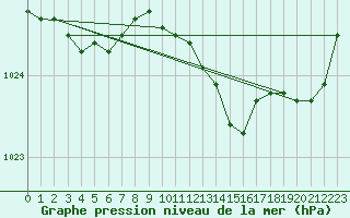 Courbe de la pression atmosphrique pour Landivisiau (29)