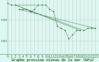 Courbe de la pression atmosphrique pour Messina