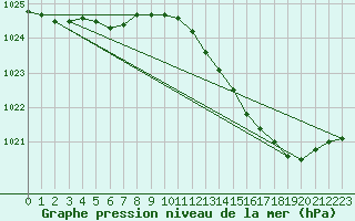 Courbe de la pression atmosphrique pour Coulommes-et-Marqueny (08)