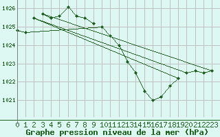 Courbe de la pression atmosphrique pour Nyon-Changins (Sw)