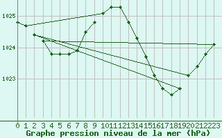 Courbe de la pression atmosphrique pour Thorigny (85)