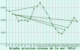 Courbe de la pression atmosphrique pour Baron (33)