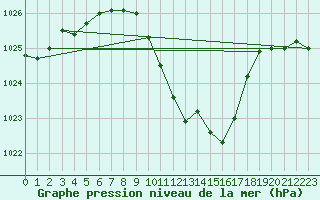 Courbe de la pression atmosphrique pour Nyon-Changins (Sw)