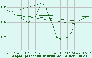 Courbe de la pression atmosphrique pour Selonnet (04)