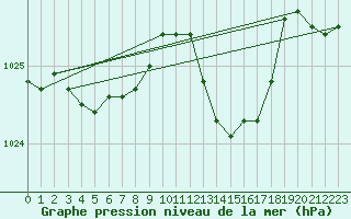Courbe de la pression atmosphrique pour Xhoffraix-Malmedy (Be)