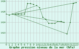 Courbe de la pression atmosphrique pour Capo Caccia