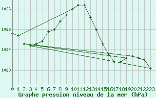 Courbe de la pression atmosphrique pour Cap Pertusato (2A)