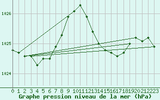 Courbe de la pression atmosphrique pour Lille (59)