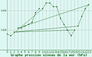 Courbe de la pression atmosphrique pour Figari (2A)