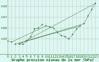 Courbe de la pression atmosphrique pour Brzins (38)