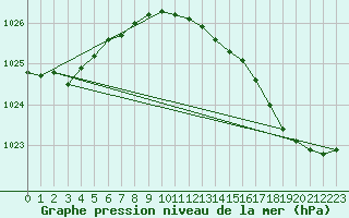 Courbe de la pression atmosphrique pour Connerr (72)