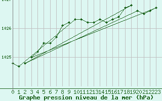Courbe de la pression atmosphrique pour Russaro