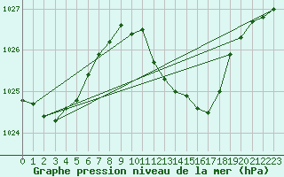 Courbe de la pression atmosphrique pour Deuselbach